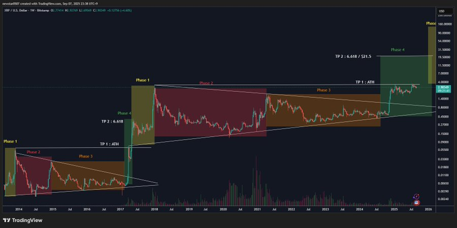 XRP May Move 25% After Descending Triangle Break as Whales Accumulate; $2.70 Support, $2.98 Resistance 1 image 148