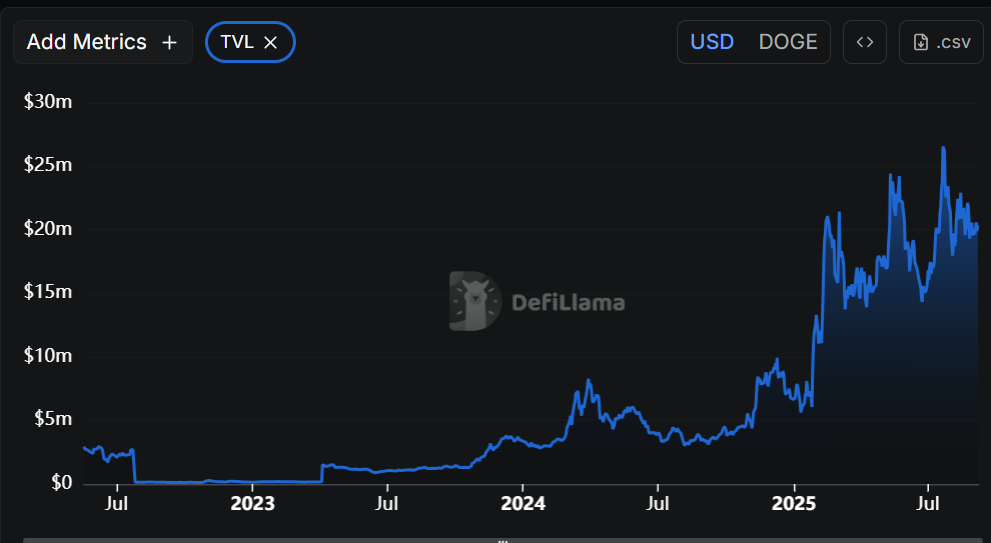Analysts Say Dogecoin May Target $1 as Secondary Wedge Mirrors 2020, DeFi Growth and ETF Filing Signal Interest 2 image 149