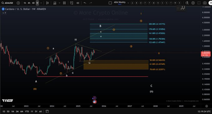 Cardano Could Rally Toward $1.20 If ADA Clears $0.88 Resistance Amid Partnership Talks 1 image 15