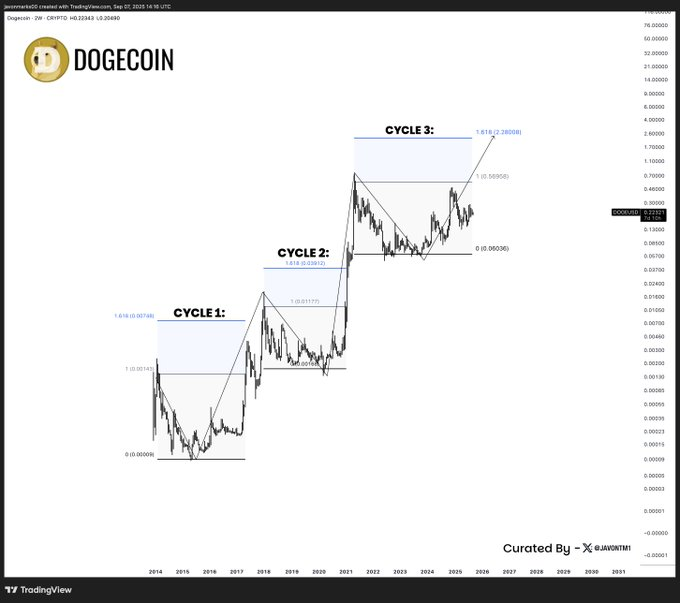 Analysts Say Dogecoin May Target $1 as Secondary Wedge Mirrors 2020, DeFi Growth and ETF Filing Signal Interest 1 image 150