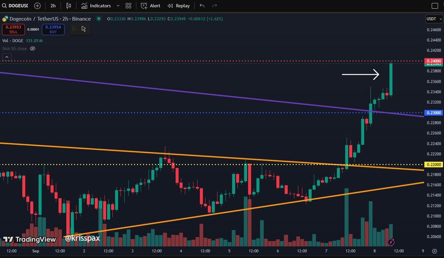 Dogecoin Could Hit $1.40 If Wedge Holds as 94% ETF Odds and Volume Surge Signal Potential Upside 1 image 155