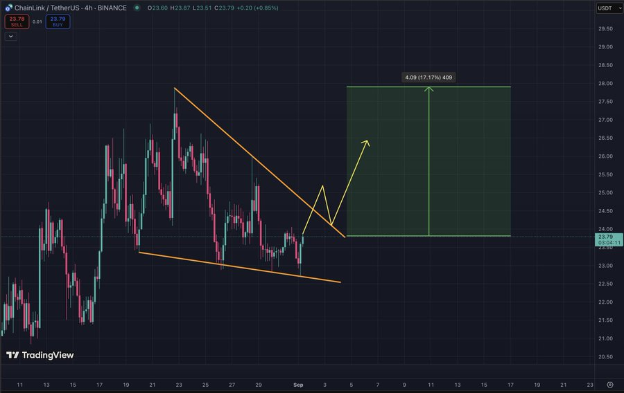Chainlink (LINK) Could Break $24.85 Resistance and Potentially Reach $30 in September 1 image 16