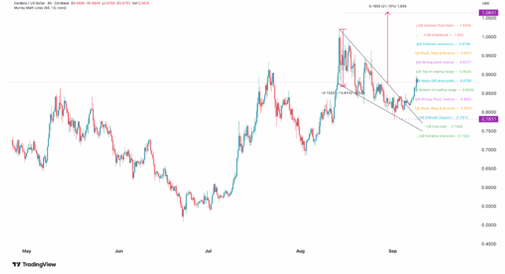 Cardano Could See 20% Upside Toward $1.06 as October ADA ETF Decision Nears 1 image 164