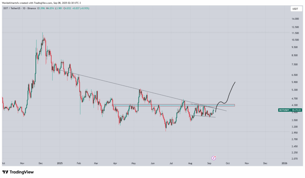 Polkadot (DOT) Nears $4.30 Breakout, May Retest Support Before Targeting $6 1 image 166