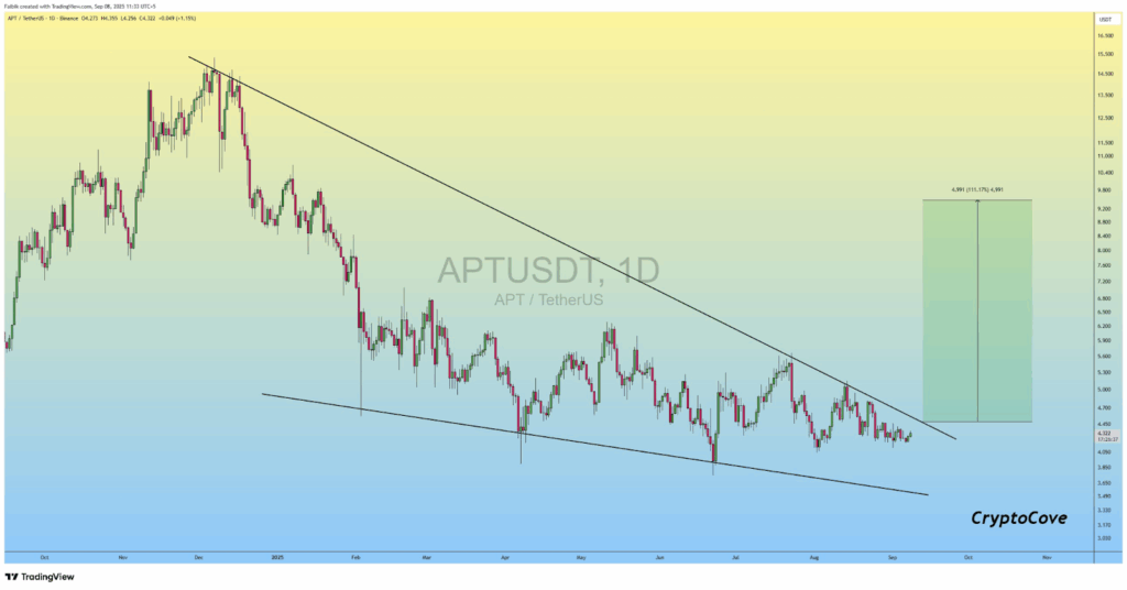 Aptos Could Break Out From Falling Wedge Toward $9.30 Ahead of $29M Token Unlock 1 image 168