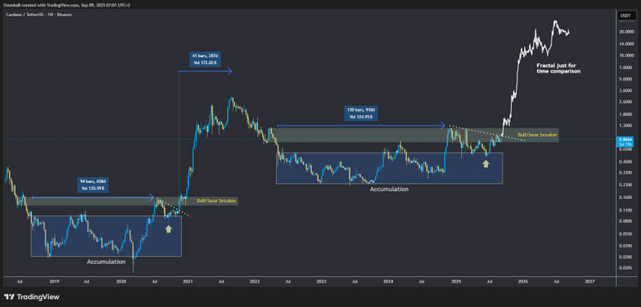 Cardano (ADA) Tests Long-Term Resistance; Breakout Could Reach $1.50–$2 Amid Ecosystem Growth 1 image 177