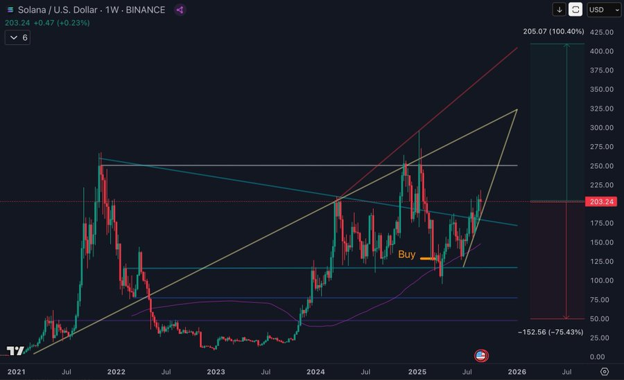 Solana Near $200 with $6.53B Volume as Alpenglow Upgrade Could Cut Finality to 150ms, Analysts Eye $400+ Targets 2 image 19