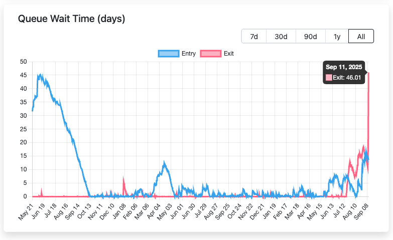 Ethereum Staking Exit Times Hit 46 Days as Cardano Liquid Staking and ADA Whales Gain Momentum