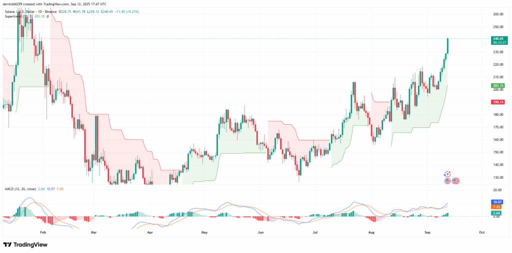 Solana Could Target Around $458 After Confirming Breakout and Holding $233.8 1 image 206