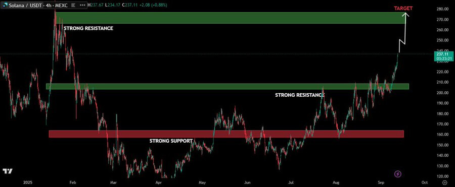 Solana Could Reach $238 After Reclaiming $216 as Institutional Accumulation and $13B DeFi TVL Support Rally 1 image 207