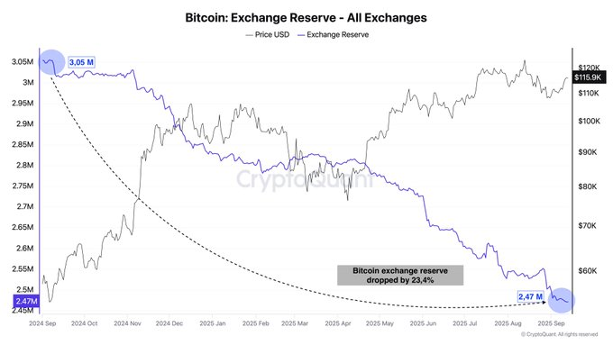 Bitcoin Exchange Reserves May Signal Tightening Liquidity as Ethereum Holdings Also Fall 1 image 219