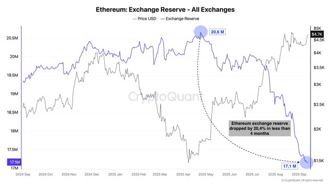 Bitcoin Exchange Reserves May Signal Tightening Liquidity as Ethereum Holdings Also Fall 2 image 220