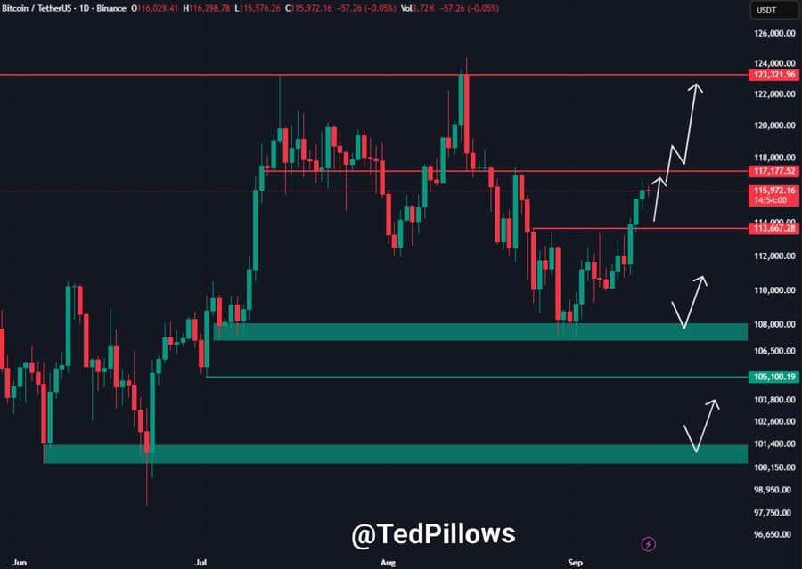 Bitcoin Poised Near $117,200 Resistance After Reclaiming 8-Year Trendline Amid $2.3B ETF Inflows 2 image 221