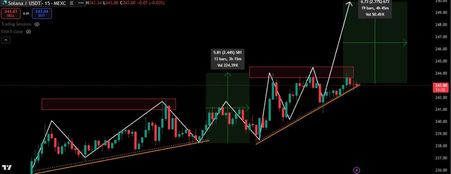 Solana Could Rally After Double Bottom Breakout as $17B TVL, $1.65B Inflows and ETF Anticipation Build Momentum 1 image 228