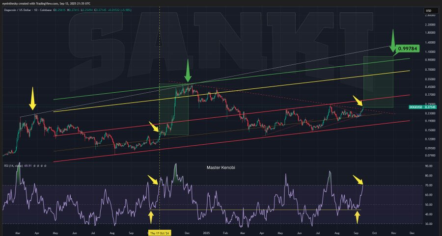 Dogecoin Could Rally Toward $0.99 by October 2025 After $0.21 Double Bottom Ahead of ETF Launch 2 image 242