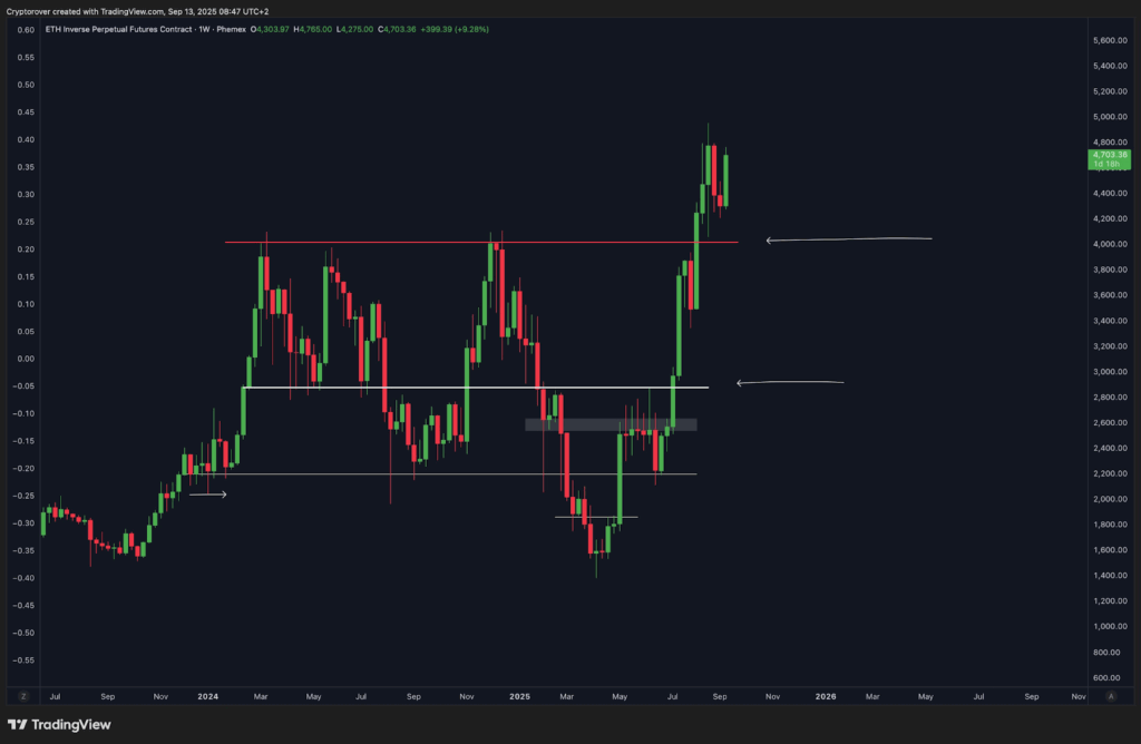 Ethereum 5.000 Doları Test Edebilir, Piyasa Değeri Artışı ve Kısa Vadeli Soğuma 1 image 243