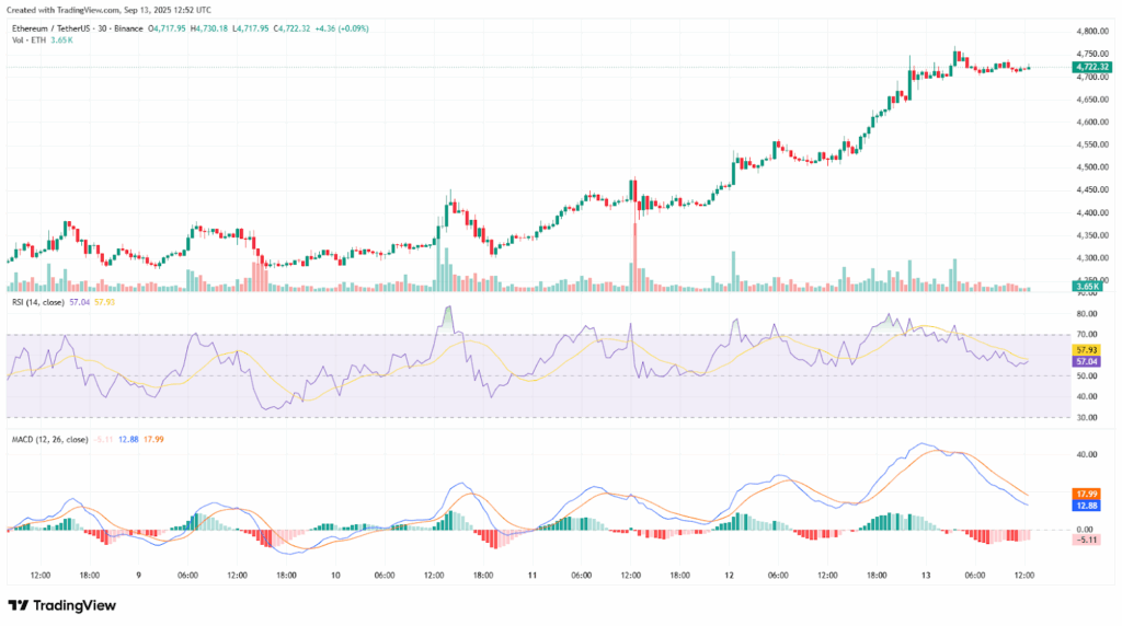 Ethereum 5.000 Doları Test Edebilir, Piyasa Değeri Artışı ve Kısa Vadeli Soğuma 2 image 244