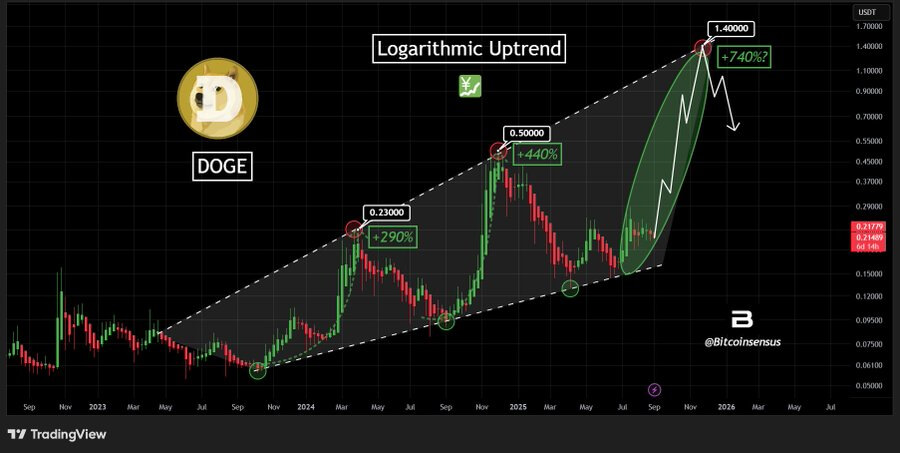 Dogecoin Could Move Toward $0.45 After ETF Launch as $6B Open Interest and Volumes Rise 1 image 251