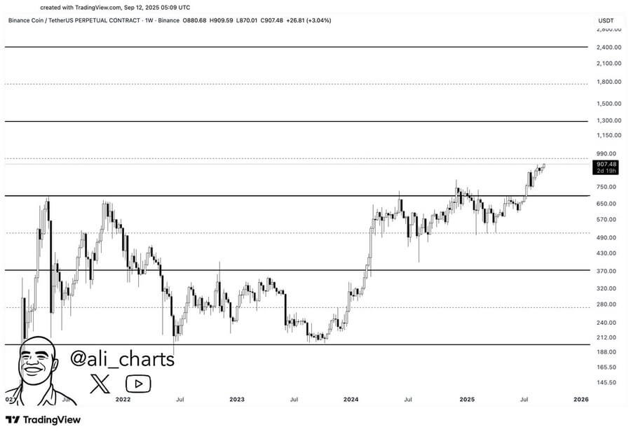 BNB Could Approach $1,000 and $1,300 Targets Amid Supply Cuts, Rising Volumes and Ecosystem Growth 1 BNB price momentum chart