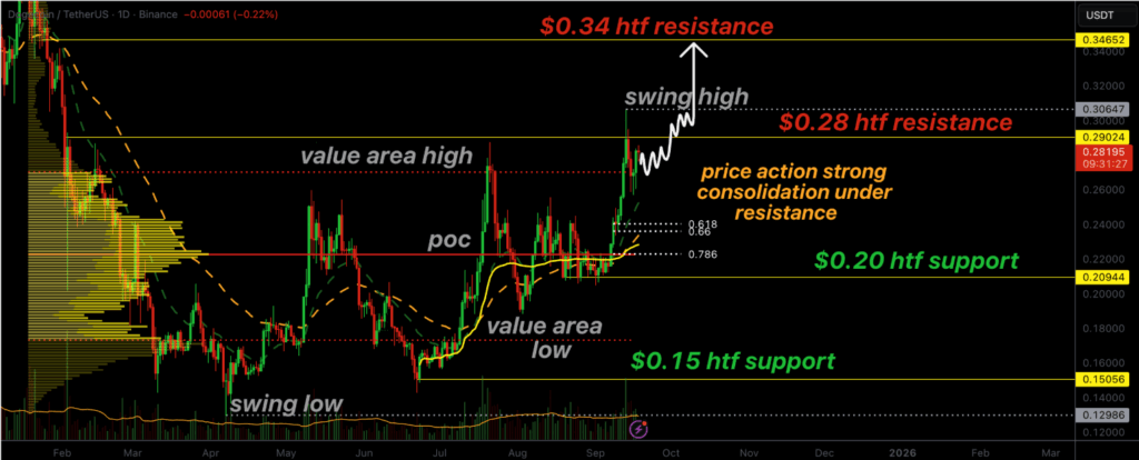 Dogecoin Could Break $0.28 Resistance, Potentially Targeting $0.34 as Memecoin Market Expands 1 image 291