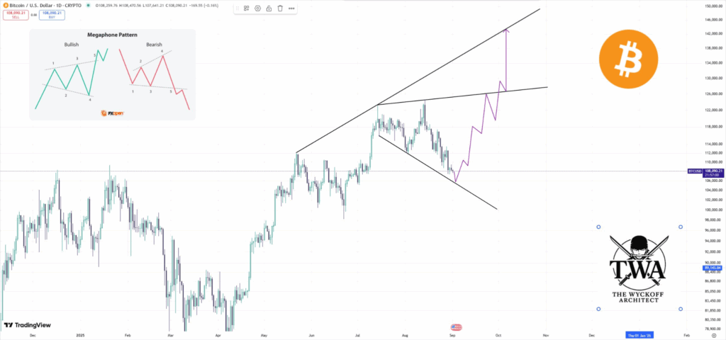 Analysts Split Over Bitcoin Near $108K: Megaphone Could Target $150K or Short-Term Risk to $103K 1 image 3