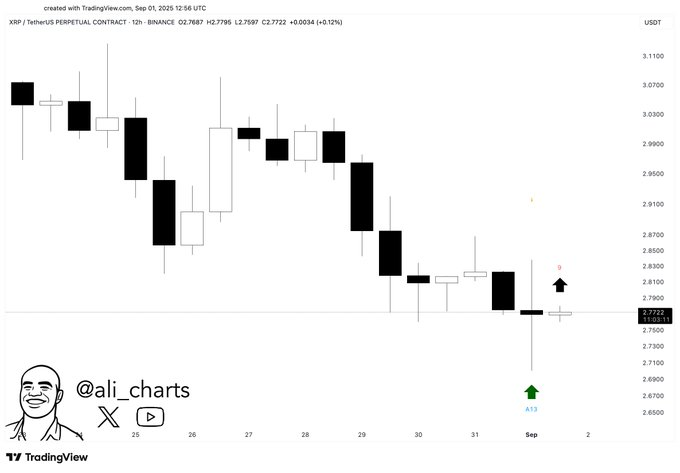 XRP May See Short-Term Rebound Above $2.75 as TD Sequential Signals and Whales Accumulate 1 image 30