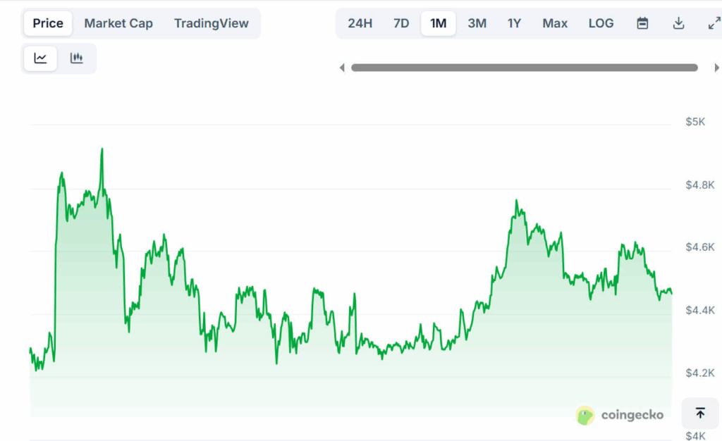 Ethereum Could Test $10,000 as Weekly Bull Pennant Forms Amid 820,000 ETH Whale Accumulation and Fusaka Upgrade 1 image 305