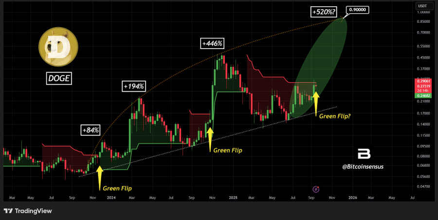Dogecoin, Büyük Yatırımcı Birikimi ve Döngü Trendleriyle $2.28–$5.30 Hedeflerine Doğru Ralli Yapabilir 1 image 312
