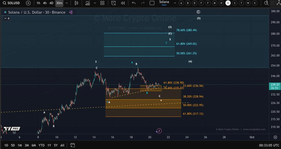 Solana May Be Entering $230–$240 Accumulation Zone as TVL Nears $12.5B 1 image 316