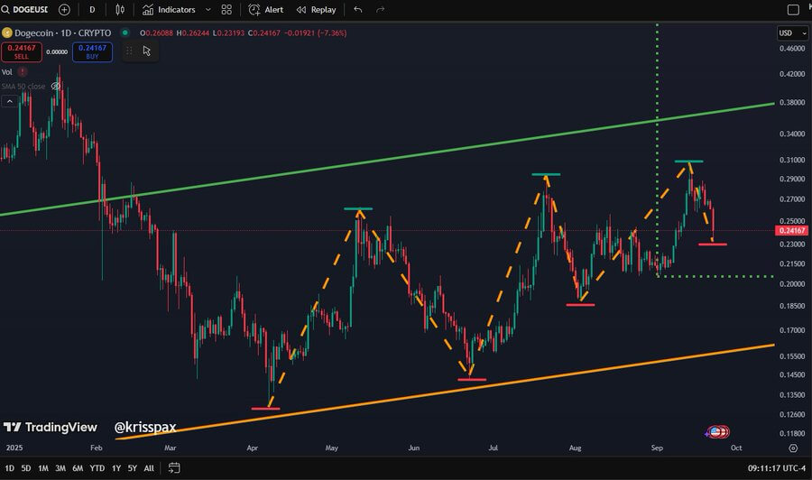 Dogecoin $0,48 Kırılım Hedefi, Hacim Artışı, Balina Birikimi ve Yükselen Konsolidasyonlar Sonrası 1 image 334