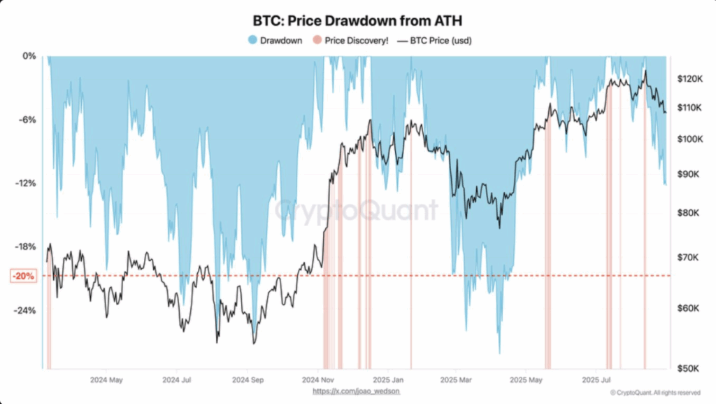 Bitcoin Pullback May Fit Bull Market Norms as Long-Term Holder Selling Tracks Historical Cycles 1 image 34