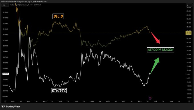 Bitcoin Dominance Shows Early Signs of Decline, May Prompt Capital Rotation Into Altcoins 1 image 37
