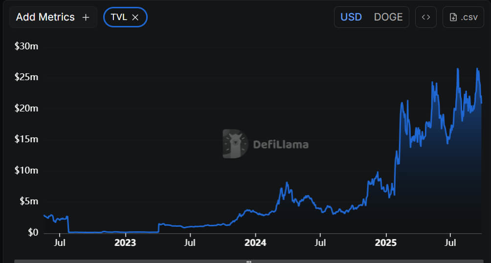 Dogecoin $0.22 Desteğinde Trend Çizgisi, RSI ve Fibonacci ile Tepki Verebilir, Balinalar %17 İle Pozisyon Topluyor 2 image 373