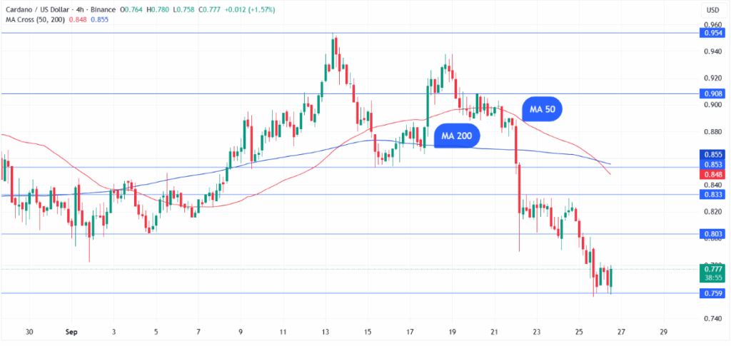 Cardano'nun 4 Saatlik Death Cross'u ve 855M$ Likidasyonlar; Ouroboros Leios İşlem Hacmini Artırabilir 1 image 381