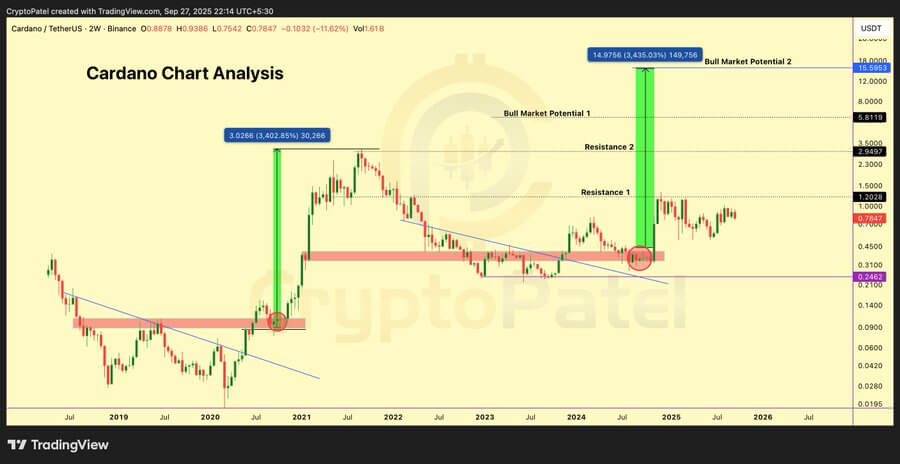 Cardano technical chart and price levels