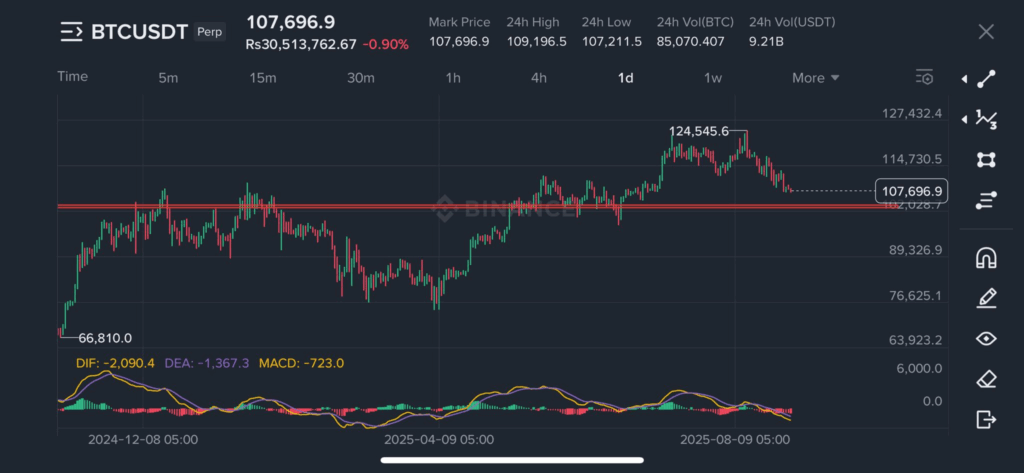 Analysts Split Over Bitcoin Near $108K: Megaphone Could Target $150K or Short-Term Risk to $103K 2 image 4