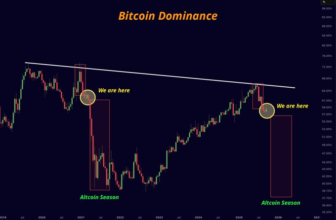 Bitcoin Dominance Downtrend Signals Growing Altcoin Market Share and Potential Altseason