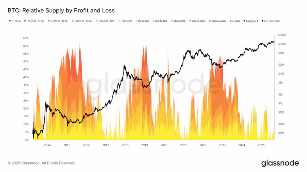Bitcoin Could Eye $120K After Rebound as Analysts Point to Low Holder Losses and Strong Support 2 image 50