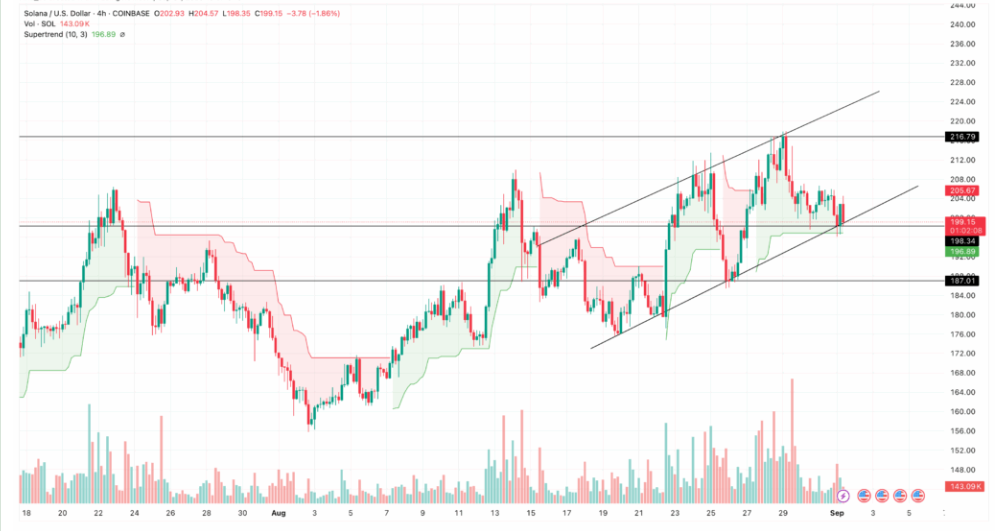 Solana Could Rally Toward $250 on Alpenglow Upgrade Approval and ETF Prospects 1 image 51