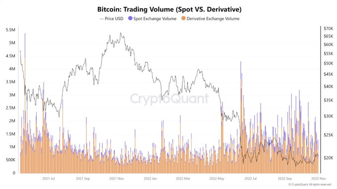 Bitcoin Spot Volume Could Determine Future Rallies as Derivatives Dominate 1 image 63