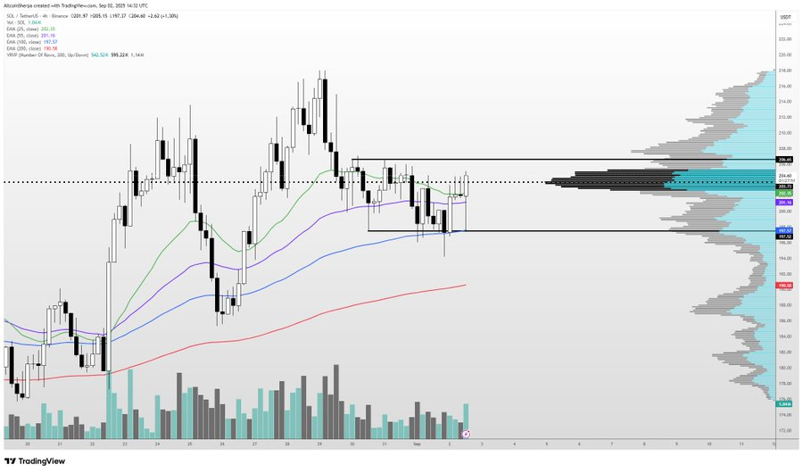 Solana May Retest $206 Before Targeting $217 as $9.2B Volume, $15.8M ETF Inflows Support Potential Rebound 2 image 76