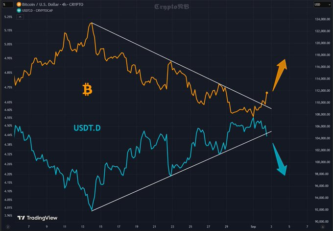USDT Dominance Retest Near 4.55% Could Support Bitcoin Upside If Resistance Holds 1 image 80