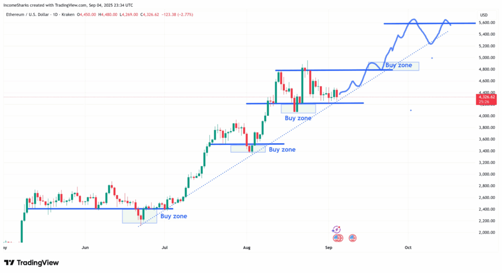 Ethereum May Test Breakout Above $4,800 After Buyers Defend $4,300-$3,400 Support 1 image 81