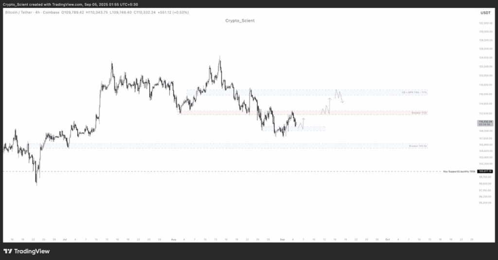 Bitcoin Could Spark Breakout or Face Deeper Correction as $112,500 Zone Holds Between $108K and $124K 1 image 82