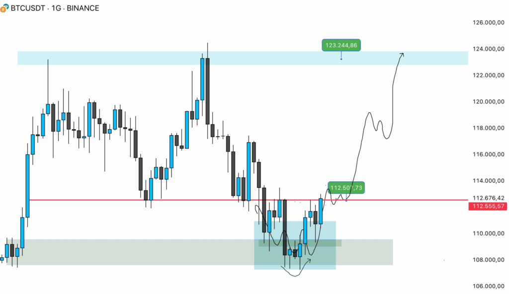 Bitcoin Could Spark Breakout or Face Deeper Correction as $112,500 Zone Holds Between $108K and $124K 2 image 83