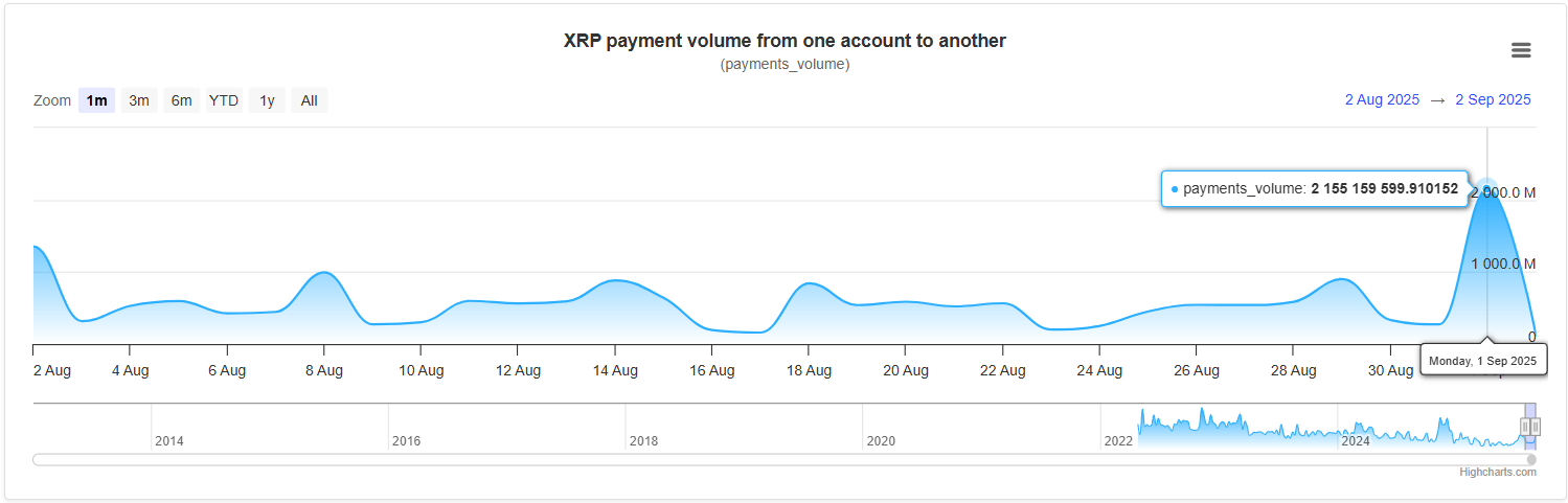 XRP May See Renewed On-Chain Demand After Largest 24-Hour Payment Spike of 2025 1 Article image