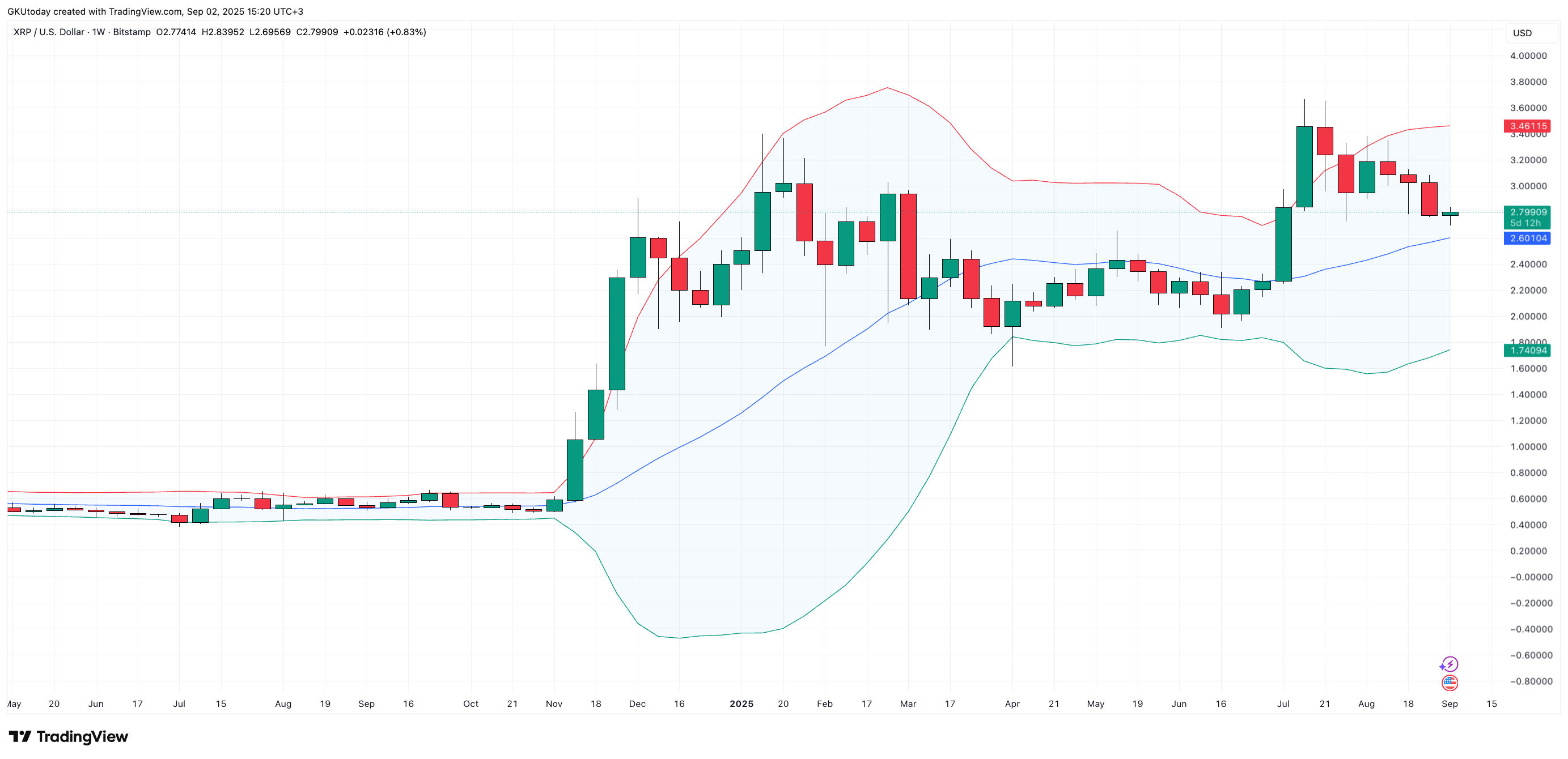 XRP May Not Have Found a Bottom as Bollinger Bands Signal Risk; $2.60 Support, $3.05 Key Level 1 Article image