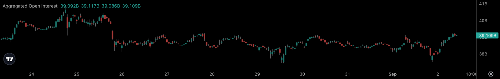 Bitcoin OI almost hit $40 billion