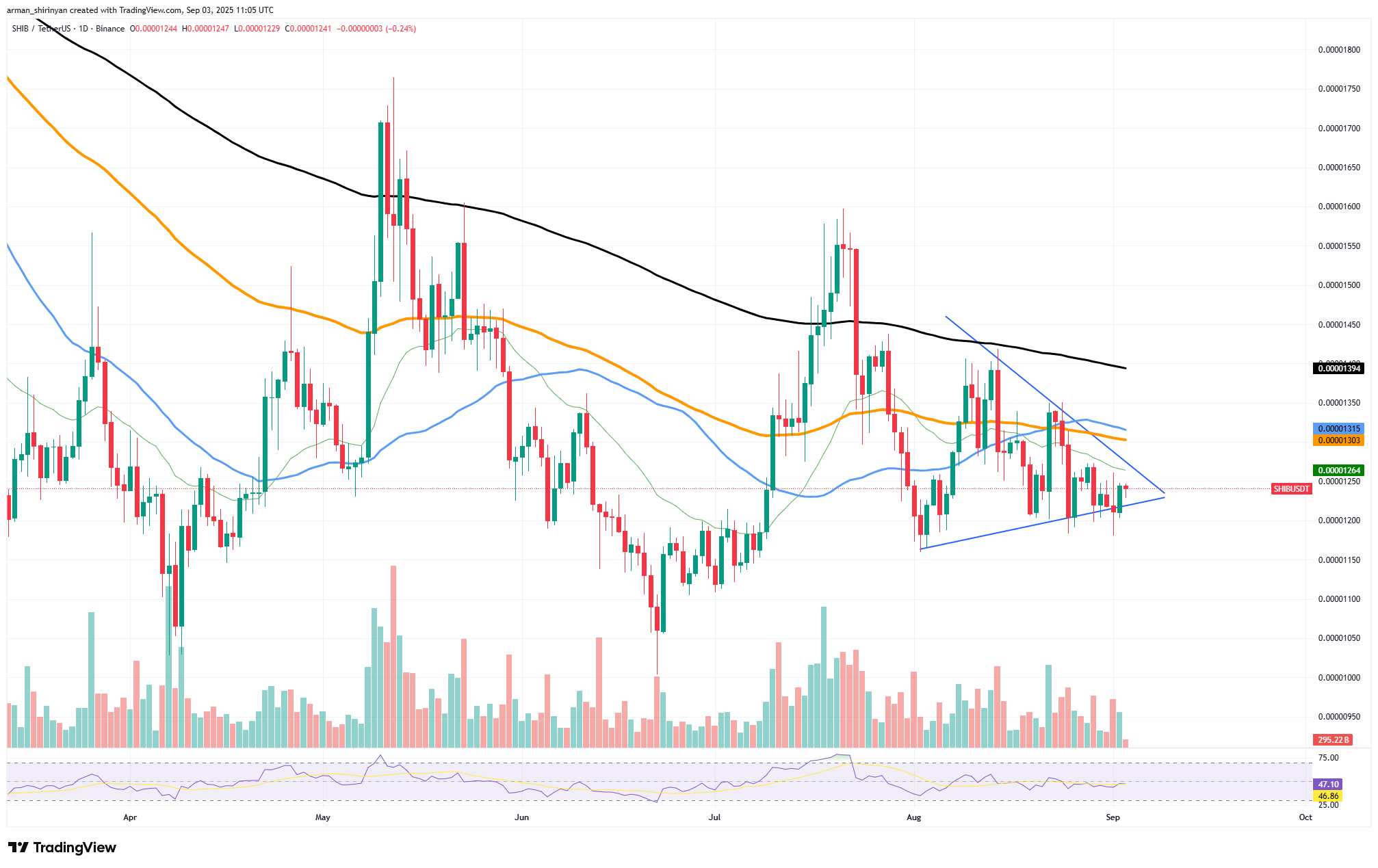 Shiba Inu Exchange Deposits Fall; Symmetrical Triangle May Signal Rising Volatility 1 Article image