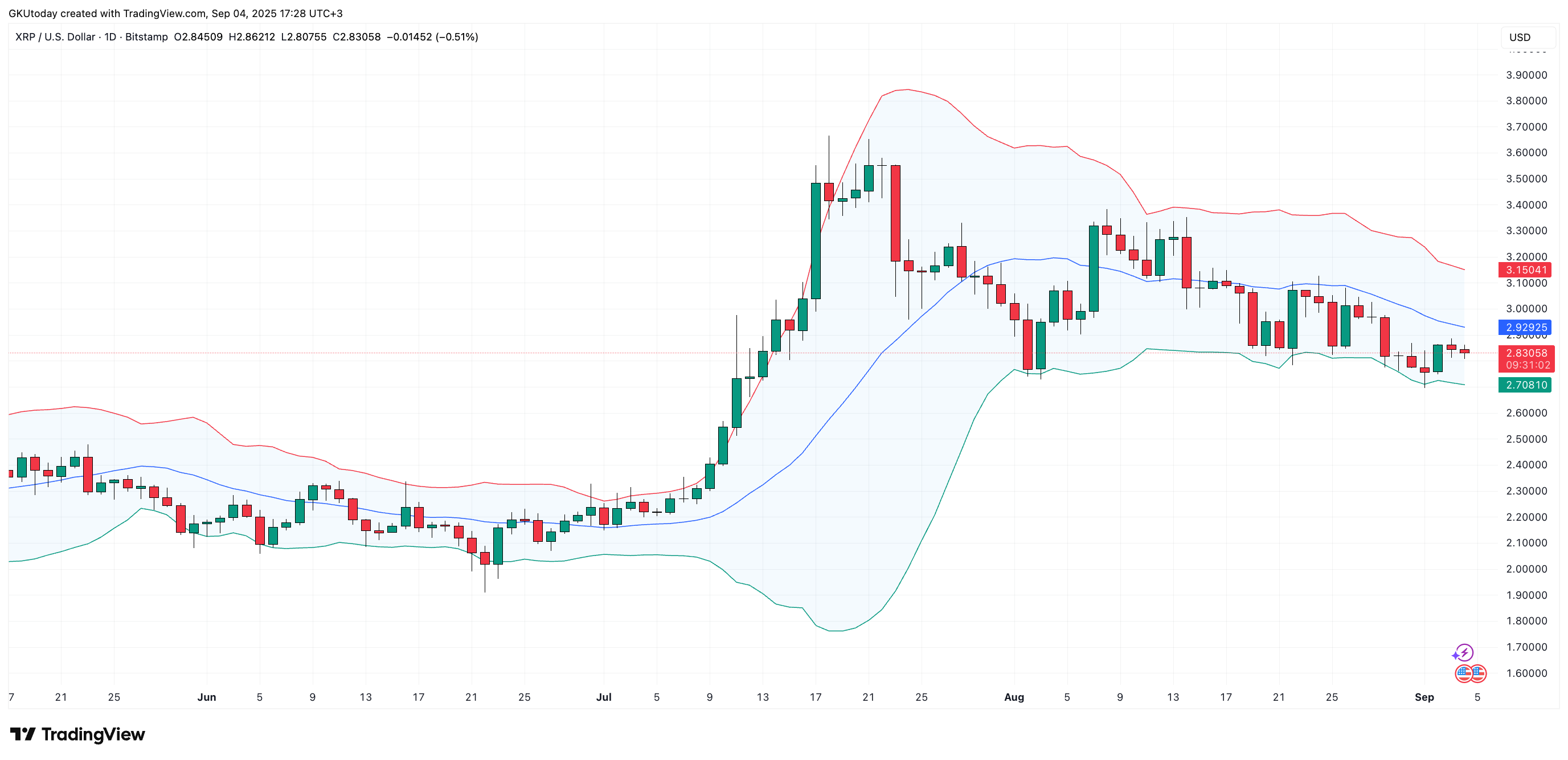 XRP Around $2.81 May Remain in Lower Half of Bollinger Bands, Could Test $2.50 if $2.60 Support Breaks 1 Article image